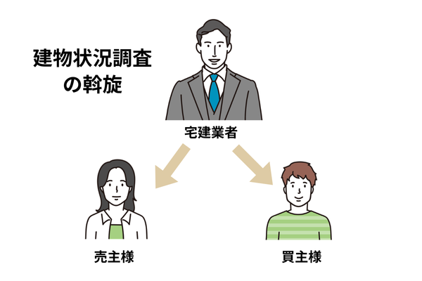 不動産会社が売主・買主へ説明・斡旋する図